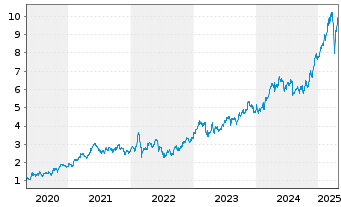 Chart Banco BPM S.p.A. - 5 années