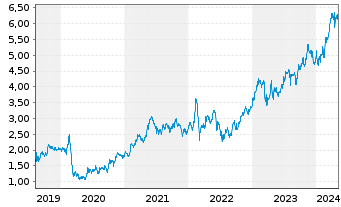 Chart Banco BPM S.p.A. - 5 Years