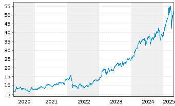 Chart UniCredit S.p.A. - 5 années