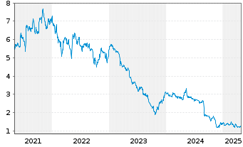 Chart Aquafil S.p.A. - 5 Years