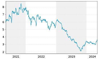 Chart Aquafil S.p.A. - 5 Years