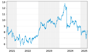 Chart BFF Bank S.p.A. - 5 Jahre