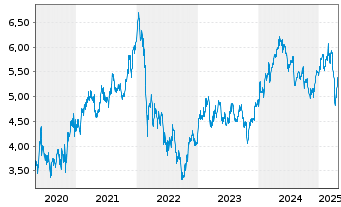 Chart Pirelli & C. S.p.A. - 5 Years