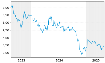 Chart Illimity Bank S.p.A. - 5 Years