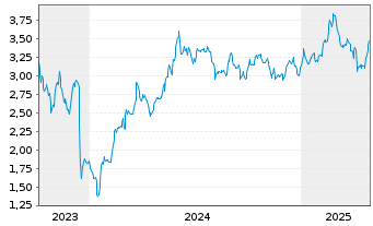 Chart Antares Vision S.p.A. - 5 Years