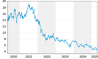 Chart Nexi S.p.A. - 5 années