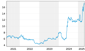 Chart Newlat Food S.p.A. - 5 Years