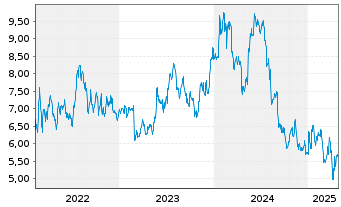 Chart Technoprobe S.p.A. - 5 Years