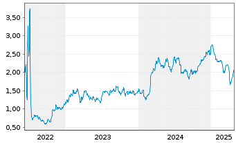 Chart Saipem S.p.A. - 5 années