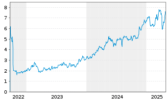 Chart Bca Monte dei Paschi di Siena - 5 Years