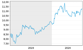 Chart Lottomatica S.p.A. - 5 Years