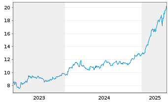 Chart Lottomatica S.p.A. - 5 années