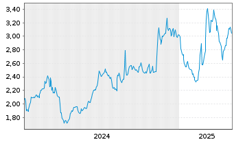 Chart Juventus Football Club S.p.A. - 5 Years