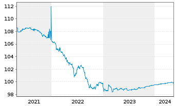 Chart Barclays Bank PLC EO-Obbl. 2014(24) - 5 Jahre