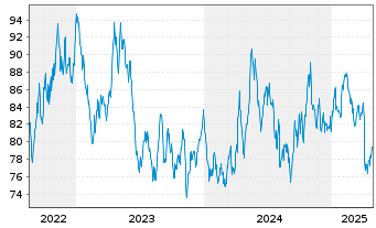 Chart WisdomTree Metal Securiti.Ltd.Physical Platinum - 5 Years