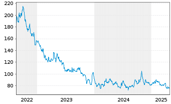 Chart WisdomTree Metal Securiti.Ltd. Physical Palladium - 5 Jahre