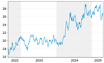 Chart WisdomTree Metal Securiti.Ltd. Physical Silver - 5 années