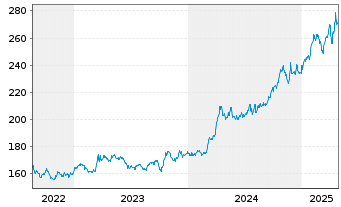 Chart WisdomTree Metal Securiti.Ltd. Physical Gold - 5 Jahre