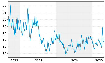 Chart WisdomTree Comm. Securit. Ltd. Und.1X DY SHT - 5 Jahre