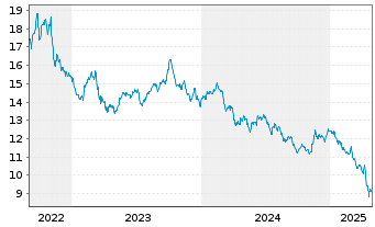 Chart WWisdomTree Comm. Securit. Ltd. ZT08/Und.  - 5 années