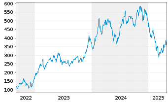 Chart WisdomTree Comm. Securit. Ltd. 1X DY SHT NAT GAS - 5 Jahre