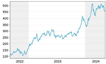 Chart WisdomTree Comm. Securit. Ltd. 1X DY SHT NAT GAS - 5 années