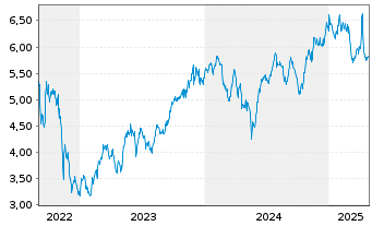 Chart WisdomTree Comm. Securit. Ltd. 1X DAILY SHO NICKEL - 5 années