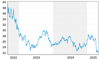 Chart WisdomTree Comm. Securit. Ltd. ZT07/Und.DJUBS Ener - 5 Years