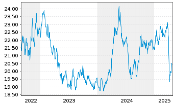 Chart WisdomTree Comm. Securit. Ltd. ZT07/Und.UBS Ind.Me - 5 années