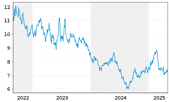 Chart WisdomTree Comm. Securit. Ltd. 2X DY LG AGRICULTUR - 5 Years