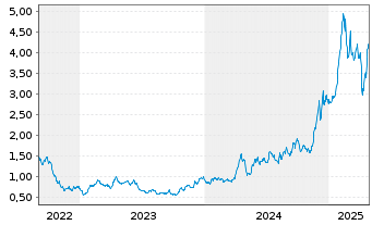 Chart WisdomTree Comm. Securit. Ltd. ZT08/Und.2X DAILY L - 5 années