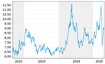 Chart WisdomTree Comm. Securit. Ltd. ZT08/Und.2X DAILY L - 5 Years