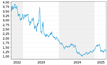 Chart WisdomTree Comm. Securit. Ltd. ZT08/Und.2X DAILY L - 5 Years