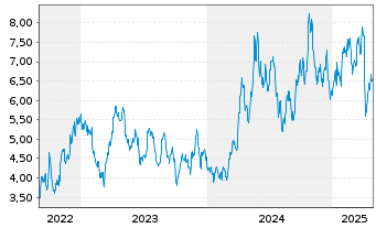 Chart WisdomTree Comm. Securit. Ltd. 2X DAILY LONG SILVE - 5 Years