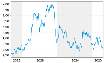 Chart WisdomTree Comm. Securit. Ltd. 2X DAILY LONG SUGAR - 5 années