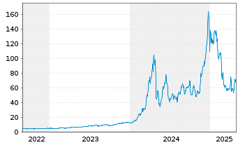 Chart WisdomTree Comm. Securit. Ltd. Und.2X DAILY - 5 Years