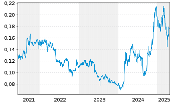 Chart West China Cement Ltd. - 5 années