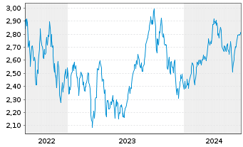 Chart WiTr Hedged Comm.Sec.Ltd. WTI Cr. - 5 années