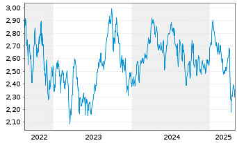 Chart WiTr Hedged Comm.Sec.Ltd. WTI Cr. - 5 années