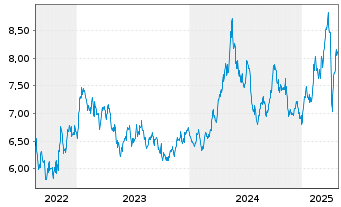 Chart WiTr Hedged Comm.Sec.Ltd. Copper - 5 Jahre