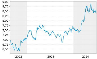 Chart WiTr Hedged Comm.Sec.Ltd. Gold - 5 années