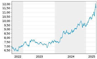 Chart WiTr Hedged Comm.Sec.Ltd. Gold - 5 Years