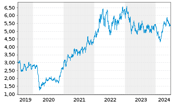 Chart Glencore PLC - 5 Years