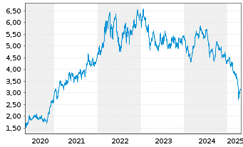 Chart Glencore PLC - 5 années