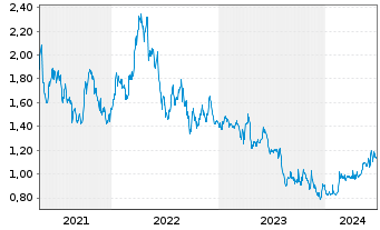 Chart Genel Energy PLC - 5 Years