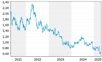 Chart Genel Energy PLC - 5 Years