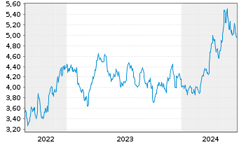 Chart WiTr Hedged Comm.Sec.Ltd. Silver - 5 Years