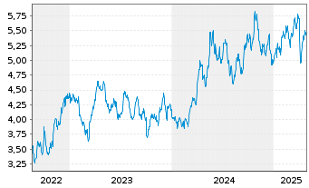 Chart WiTr Hedged Comm.Sec.Ltd. Silver - 5 Years