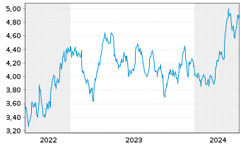 Chart WiTr Hedged Comm.Sec.Ltd. Silver - 5 années