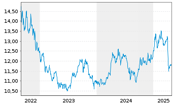 Chart WisdomTree Comm. Securit. Ltd. ZT12/Und.DJ UBS - 5 Jahre